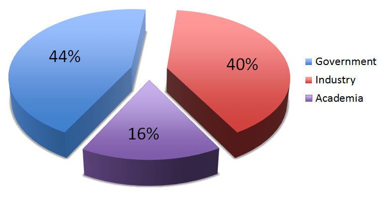 Attendee Organization Type